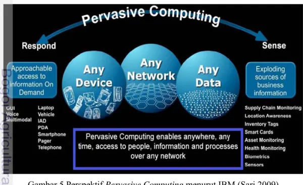 Gambar 5 Perspektif Pervasive Computing menurut IBM (Sari 2009) 