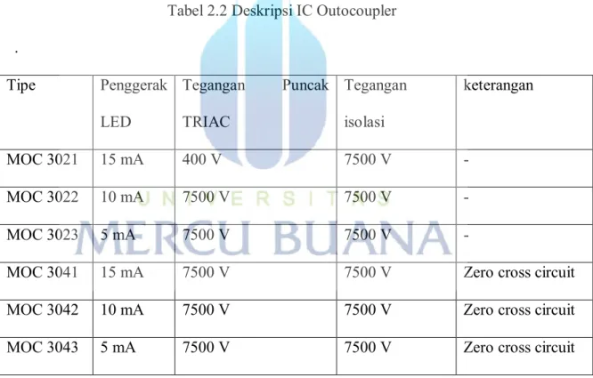 Tabel 2.2 Deskripsi IC Outocoupler    .  Tipe  Penggerak  LED  Tegangan  Puncak TRIAC  Tegangan isolasi  keterangan  MOC 3021  15 mA  400 V  7500 V  -  MOC 3022  10 mA  7500 V  7500 V  -  MOC 3023  5 mA  7500 V  7500 V  - 
