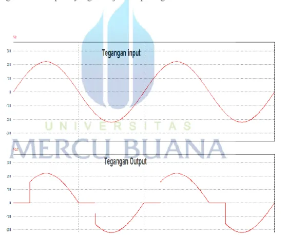 Gambar 2.2 Gelombang keluaran rangkaian AC regulator 