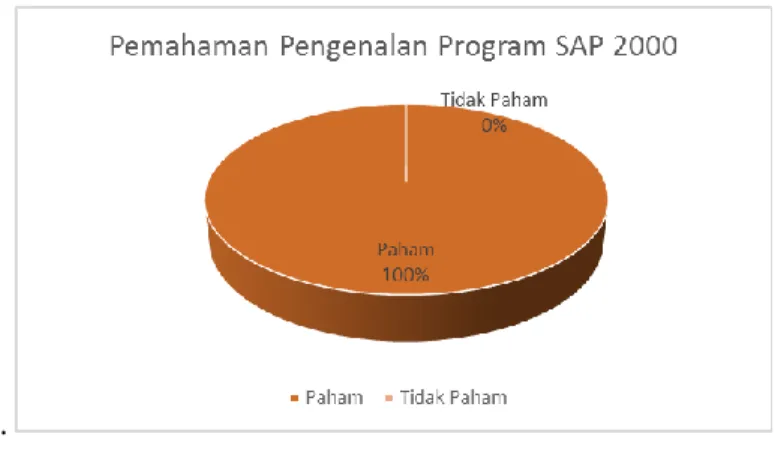 Gambar 2. Persentase hasil belajar peserta terhadap pemahaman program SAP 2000  Tingkat pemahaman Program SAP 2000 diindikasikan dengan pemahaman terhadap cara  pengoperasian program dan pengenalan fungsi program
