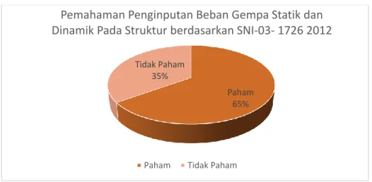 Gambar 7. Persentase hasil belajar peserta terhadap pemahaman penginputan beban  gempa statik dan dinamik pada struktur berdasarkan SNI 03-1726-2012 