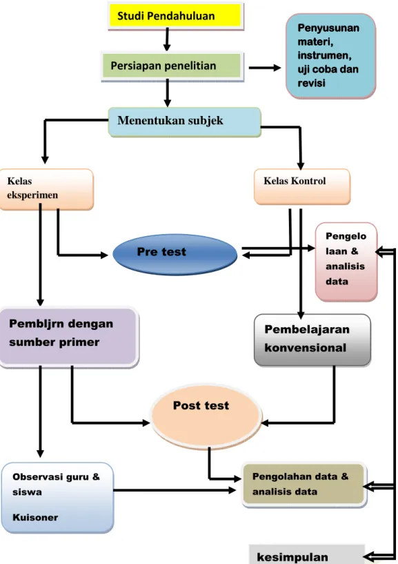 Gambar 3.1  Alur Prosedur penelitian 