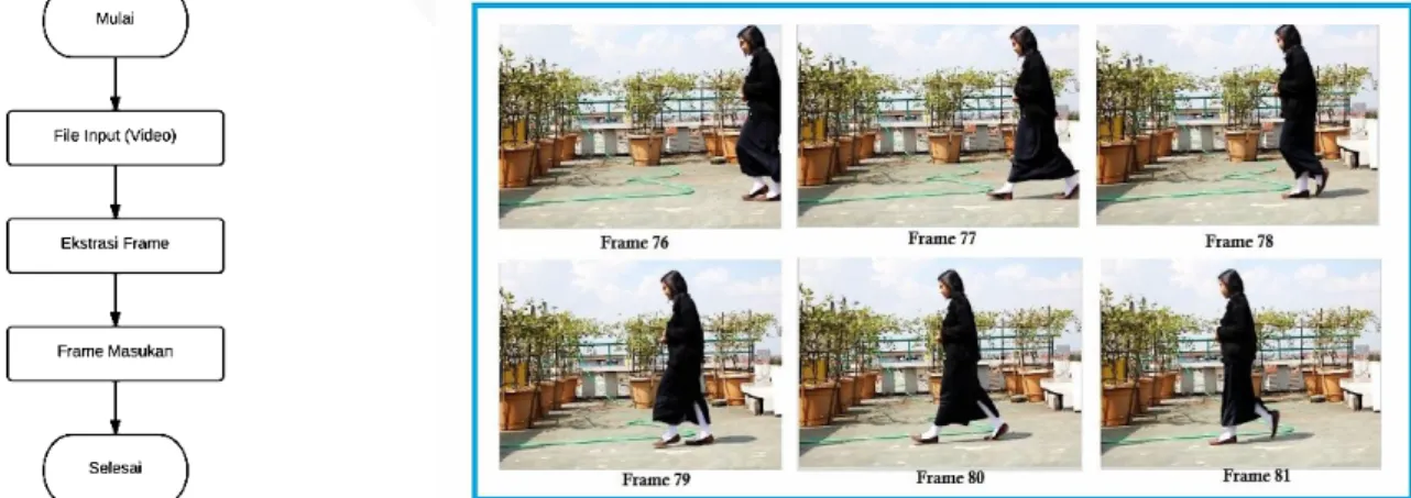 Gambar 2. Diagram Blok Pre-Processing    Gambar 3. Ekstrasi Frame Video  C.  Deteksi Foreground 