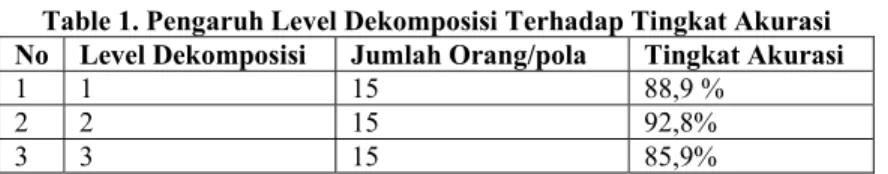 Table 1. Pengaruh Level Dekomposisi Terhadap Tingkat Akurasi  No  Level Dekomposisi  Jumlah Orang/pola  Tingkat Akurasi 