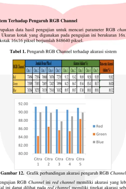 Tabel 1. Pengaruh RGB Channel terhadap akurasi sistem 