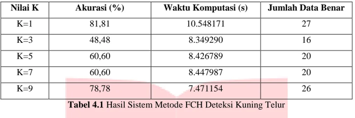 Tabel 4.1 Hasil Sistem Metode FCH Deteksi Kuning Telur 