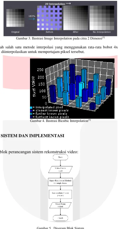 Gambar 4. Ilustrasi Bicubic Interpolation [5]