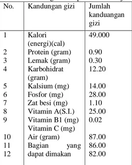 Tabel 1. Kandungan Gizi pada Jambu Biji  No.  Kandungan gizi  Jumlah 