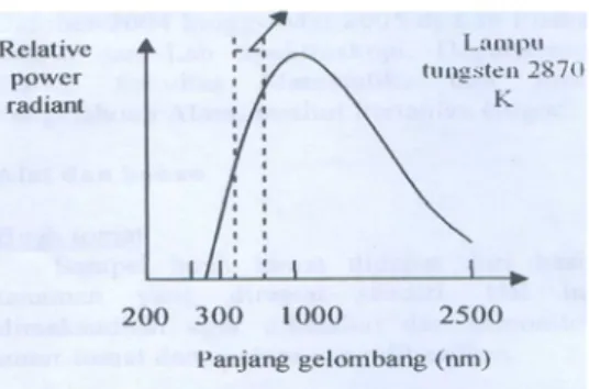 Gambar 2. Kurva distribusi spektra sumber  energi radiasi 