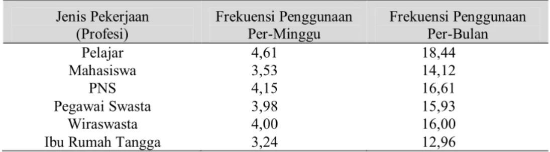 Tabel 4 Frekuensi Penggunaan BST Tiap Jens Pekerjaan  Jenis Pekerjaan  (Profesi)  Frekuensi Penggunaan Per-Minggu  Frekuensi Penggunaan Per-Bulan  Pelajar  4,61  18,44  Mahasiswa  3,53  14,12  PNS  4,15  16,61  Pegawai Swasta  3,98  15,93  Wiraswasta  4,00