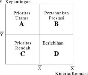 Gambar 1.Kuadran Importance Performance Analysis (IPA)  (Supranto, J.,  2006: 242) 
