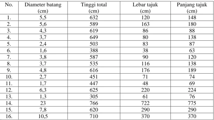 Tabel 2. Data parameter pertumbuhan Avicennia marina pada bekas tambak di  Solok Buntu  No