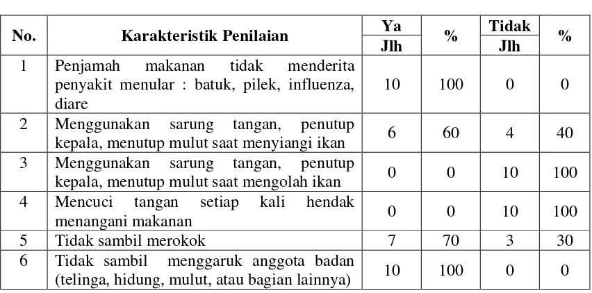 Tabel 4.7. Distribusi Produsen  Ikan Asin Berdasarkan Penyimpanan Bahan Baku Ikan Asin Di Kota SibolgaTahun 2012