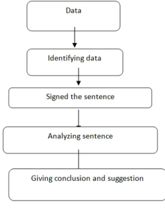 Figure 1. Analyzing Data Process. 