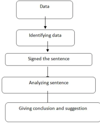 Figure 1. Analyzing Data Process. 
