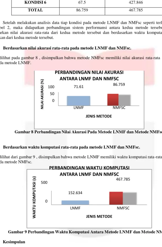 Gambar 8 Perbandingan Nilai Akurasi Pada Metode LNMF dan Metode NMFsc 