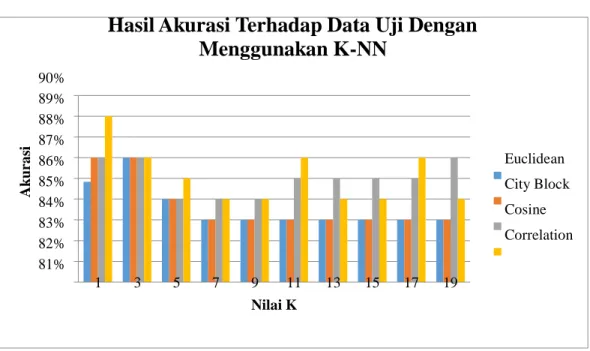 Gambar Grafik 4.4 Perhitungan Akurasi Terhadap Data Uji Dengan Menggunakan  K-NN 
