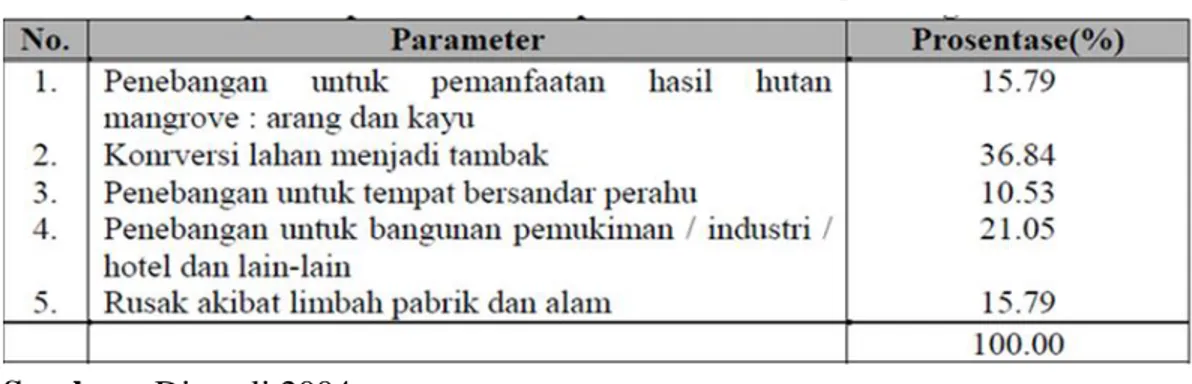Tabel 1.  Parameter Penyebab Kerusakan Hutan Mangrove Di Indonesia 