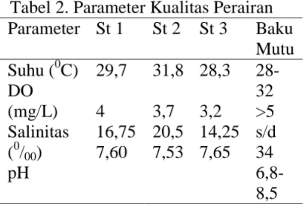 Tabel 2. Parameter Kualitas Perairan  Parameter  St 1  St 2  St 3  Baku  Mutu  Suhu ( 0 C)  DO  (mg/L)  Salinitas  ( 0 / 00 )  pH  29,7  31,8  28,3  28-32 4 16,75 7,60 3,7 3,2 &gt;5 20,5 7,53 14,25 7,65  s/d 34   6,8-8,5  Kondisi Ekosistem Mangrove  Kerapa