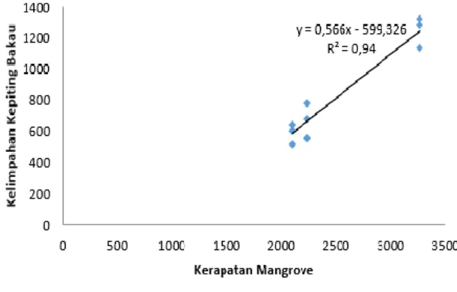 Tabel 1. Hasil pengujian pengaruh kerapatan mangrove terhadap  kelimpahan kepiting bakau 
