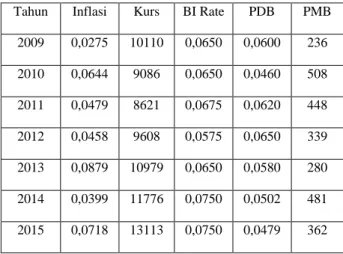 Tabel 2. Inflasi, kurs, BI Rate, PDB dan PMB Strata 1  Tahun 2009 - 2015  