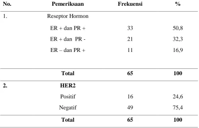 Tabel 4.3  Hasil Pemeriksaan ER, PR  dan HER2 Pasien Kanker Payudara Tipe 