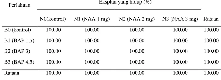 Tabel 1. Pengaruh konsentrasi NAA dan BAP terhadap persentase eksplan yang hidup (%) pada                       8 MST 