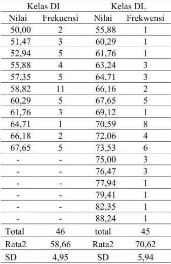 Tabel 4. Data Tes Kreativitas Belajar Peserta  Didik 