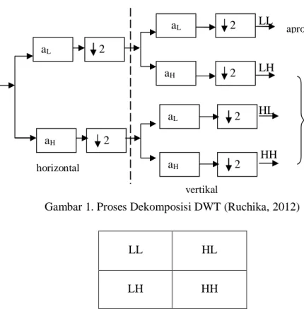Gambar 1. Proses Dekomposisi DWT (Ruchika, 2012) 