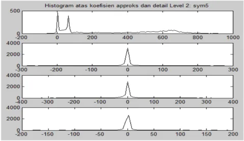 Gambar 7. Histogram Sym5. (a) Level Dekomposisi 1 (b) Level Dekomposisi 2  C.  ANALISA ENERGY 