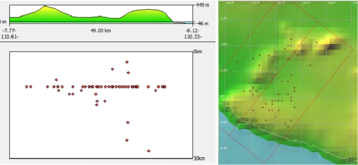 Gambar 2. Cross Section hiposenter gempa di Kawasan Jalur Sesar Opak-Oyo Tahun 2008-2016  Merujuk  pada  susunan  stratigrafi  (Gambar  3) 