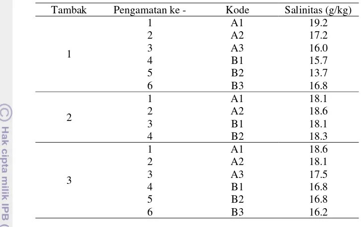 Tabel 1 Nomor pengamatan, kode dan salinitas pada titik sampling di tambak    