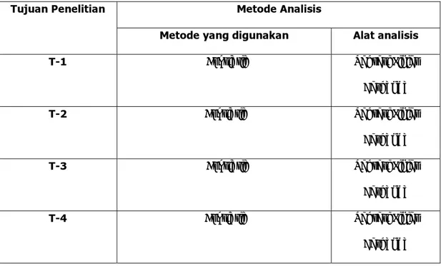 Tabel 3.3 Metode Analisis Metode Analisis Tujuan Penelitian 