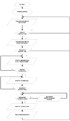 Diagram alur pada perancangan alat ini adalah seperti pada  gambar 9. 