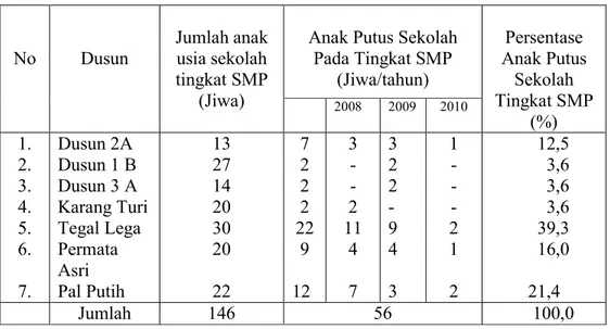 Tabel 1.  Data Jumlah Anak Usia Sekolah dan  Anak Putus Sekolah Pada Tingkat  SMP  di  Desa  Karang  Anyar    Kecamatan  Jati  Agung  Kabupaten  Lampung Selatan Tahun 2008 s/d 2010 
