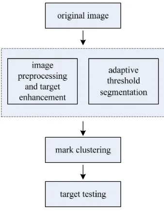 Figure 3. Image processing algorithm block diagram 