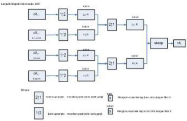 Gambar  1 Proses Dekomposisi Wavelet Dua Dimensi 
