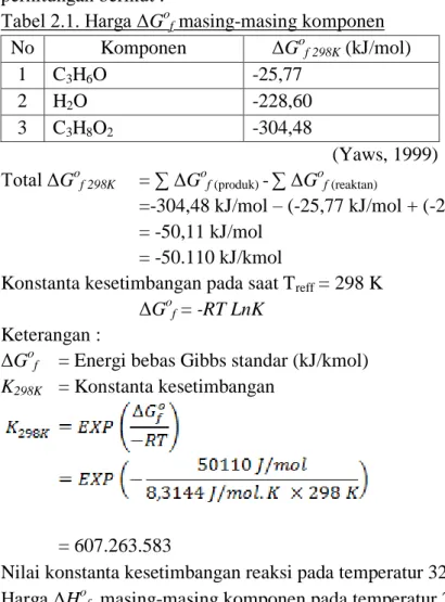 Tabel 2.1. Harga ΔG o f  masing-masing komponen  No  Komponen  ΔG o f 298K  (kJ/mol) 