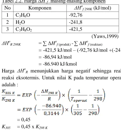 Tabel 2.2. Harga ΔH o f   masing-masing komponen  No  Komponen  ΔH o f 298K  (kJ/mol)  1  C 3 H 6 O  -92,76  2  H 2 O  -241,8  3  C 3 H 8 O 2 -421,5  (Yaws,1999)  ΔH o R 298K    = ∑ ΔH o f (produk)  - ∑ ΔH o f (reaktan)