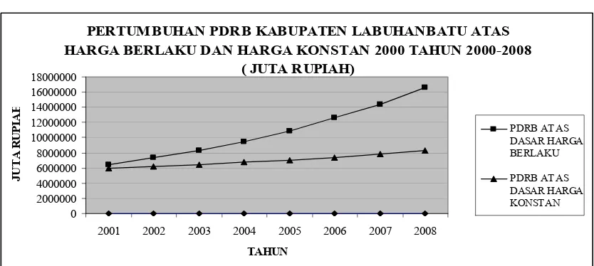 Tabel 1.1. PDRB Kabupaten Labuhanbatu Atas Harga Berlaku dan Harga Konstan 2000  Tahun 2001 - 2008 (Juta Rupiah)  
