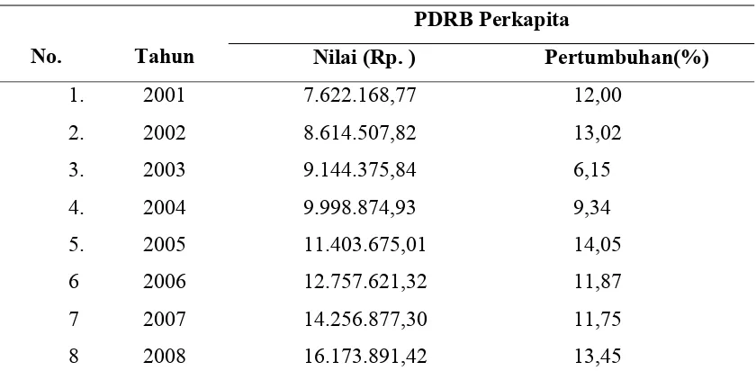 Tabel 4.1.  PDRB  Perkapita Kabupaten Labuhanbatu Tahun 2001-2008 Atas 