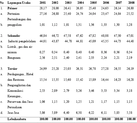 Tabel 4.2. Peranan  Sektor Ekonomi Kabupaten Labuhanbatu Tahun 2000–2008 