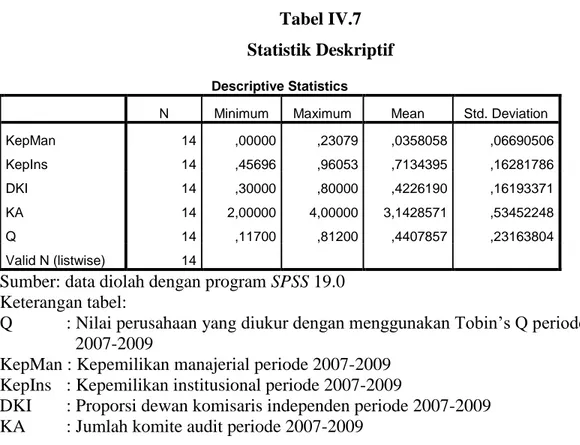 Tabel IV.7  Statistik Deskriptif  Descriptive Statistics 