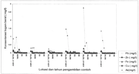 Gambar 6 : Data konsentrasi logam berat (Pb,Zn, Fe, Cu ,As) mgr/l pada air sungai di Remaja -Lemajung (ASK-1s/d ASK-6) Kalan Kalimantan Barat[7,8].