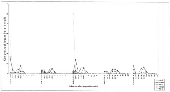 Gambar 7 : Data konsentrasi logam berat (As,Cu,Fe,Zn,Pb) mgr/l pada air sungai di Rirang (ASR-l sId ASR-5) Kalimantan Barat[7,8].