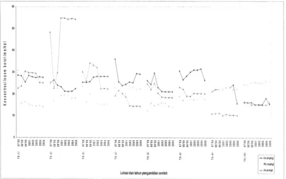 Gambar 10 : Data konsentrasi logam berat (Cu&#34;Pb,Zn) mgr/l pada tanah di Eko-Remaja