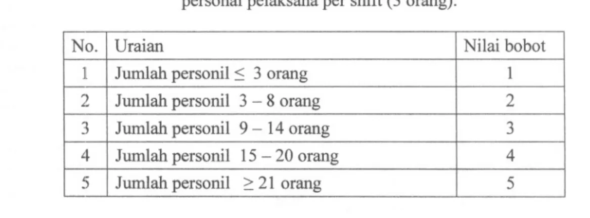 Tabel 2. Nilai bobot intensitas kegiatan berdasarkan jumlah personal pelaksana per shift (3 orang).