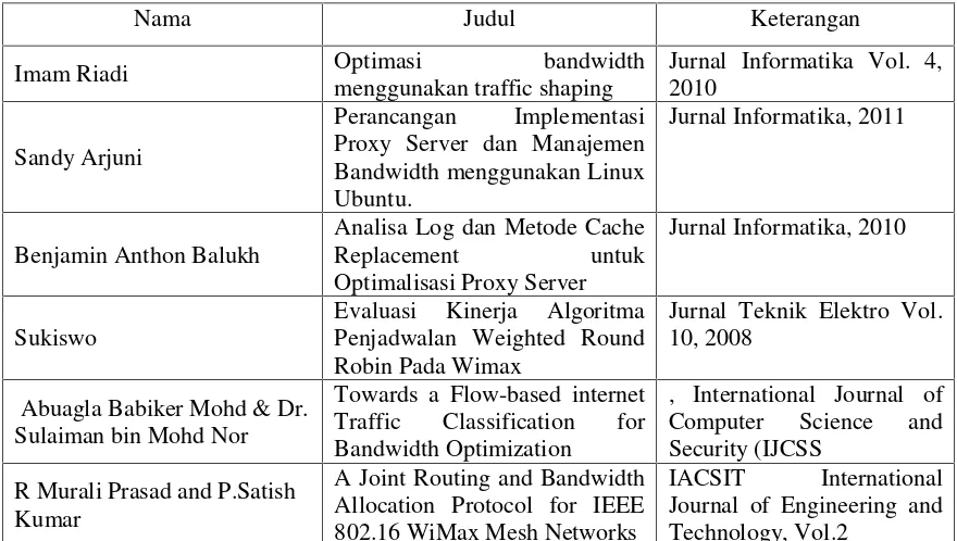 Tabel 2.1. Daftar riset-riset terdahulu