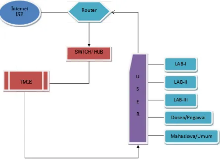 Gambar 3.2 Data Flow Diagram User pada Algoritma TMQS