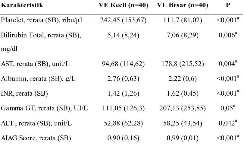 Tabel 4.3  Perbedaan Hasil Pemeriksaan Kimia Darah antara Kelompok VE Kecil dan Besar  